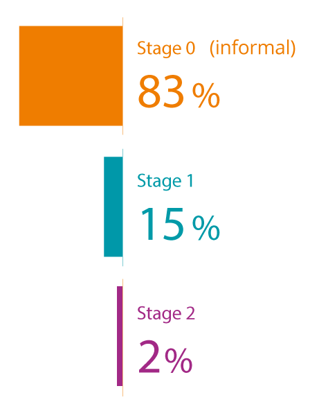 Bar chart showing that 83% complaints closed at the informal stage, 15% at stage 1 and 2% at stage 2