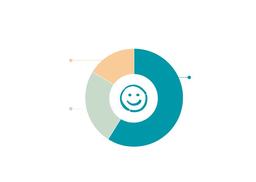 Pie chart showing that 59% customers felt our service has stayed the same, 16% felt it has got worse and 25% feel it has got better