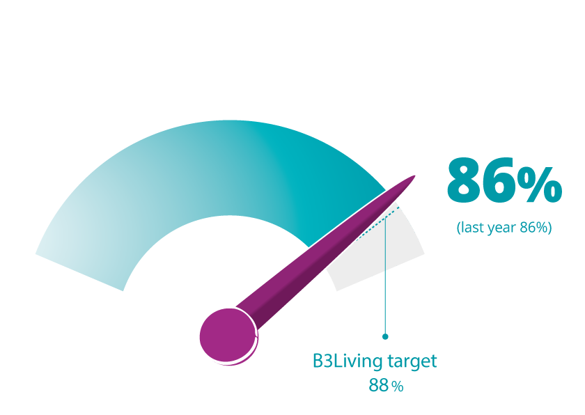 Gauge showing B3Living's customer satisfaction score of 86%. Last year's score also at 86% and our target as 88%.