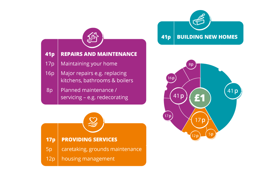 Pie chart showing how, for every £1, we spent 41p building new homes, 17p providing services (5p caretaking and grounds maintenance, 12p housing management), 41p on repairs and maintenance (17p Maintaining your home, 16p Major repairs e.g. replacing kitchens, bathrooms and boilers, 8p Planned maintenance / servicing – eg redecorating)