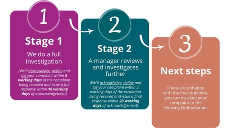 Complaints process diagram