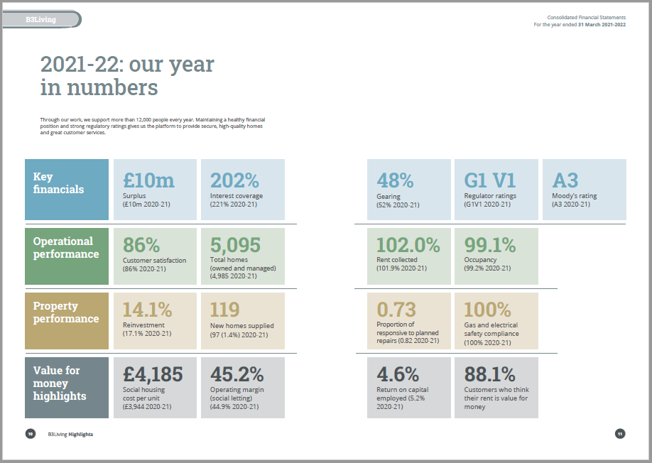 Graphic showing our year in numbers
